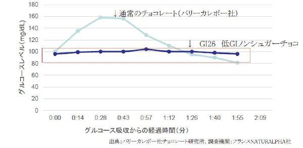 GI26dark 血糖値の変化