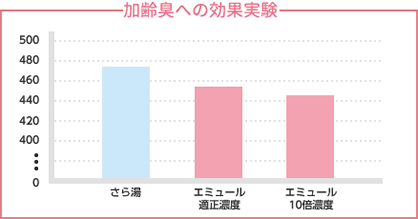 加齢臭への効果実験