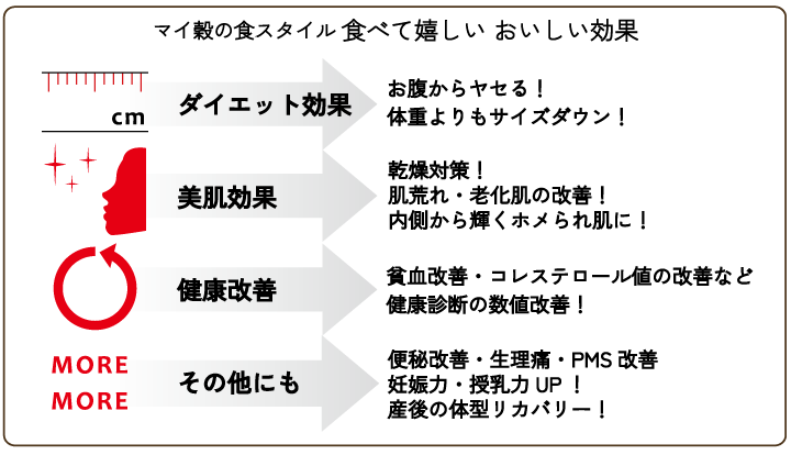 マイ穀スタイルのメリット
